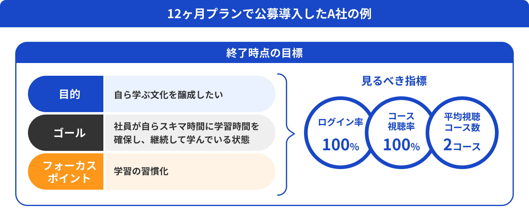 12か月プランを公募導入したA社の例