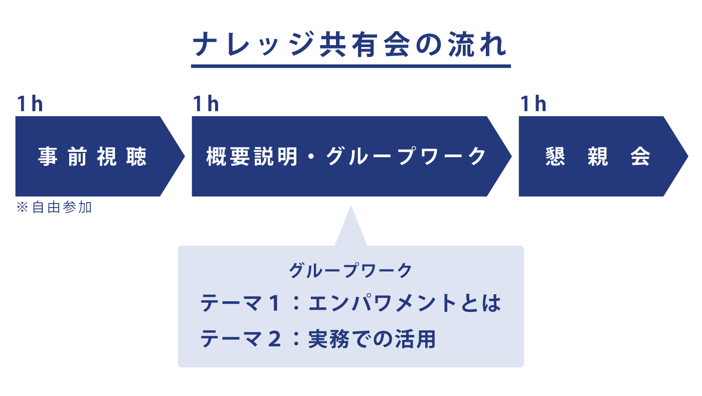 ナレッジ共有会の流れ