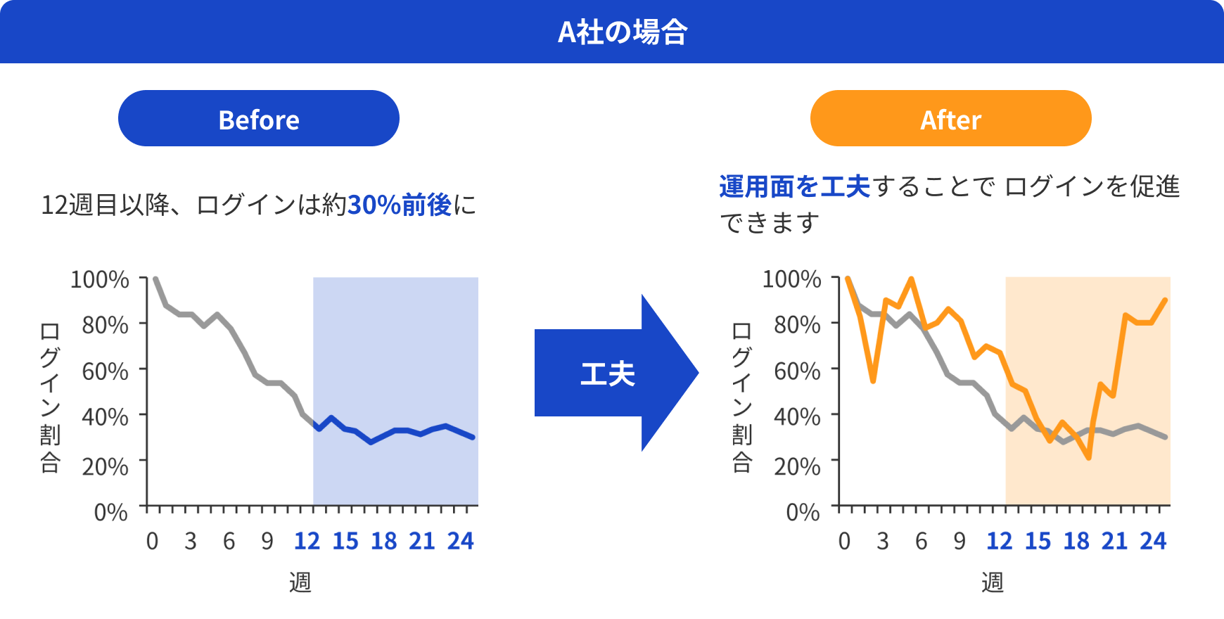 受講状況の変化「A社の場合」