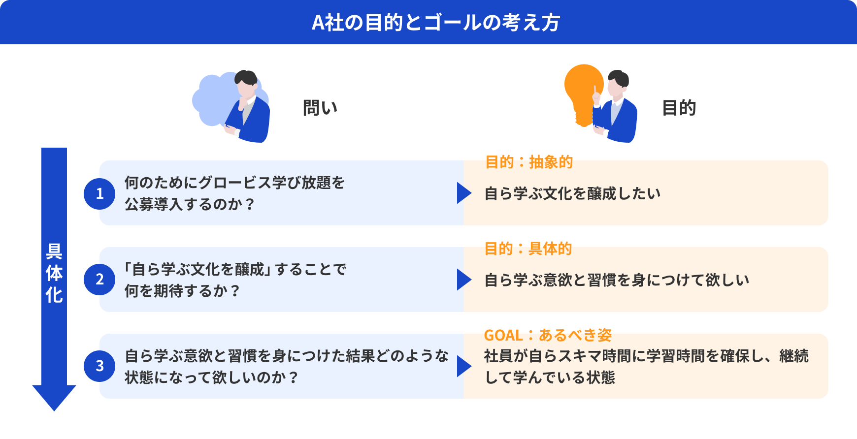 A社の目的とゴールの考え方