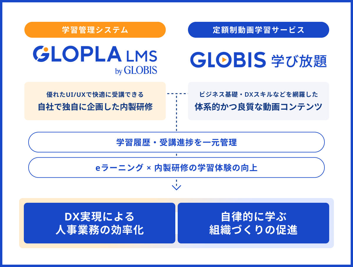 GLOPLAとGLOBIS 学び放題の連携価値