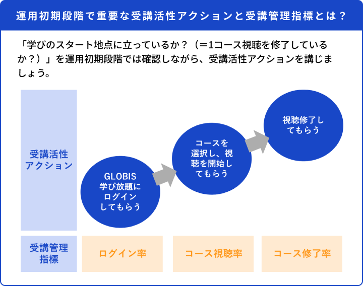 運用初期段階で重要な受講活性アクションと受講管理指標とは？