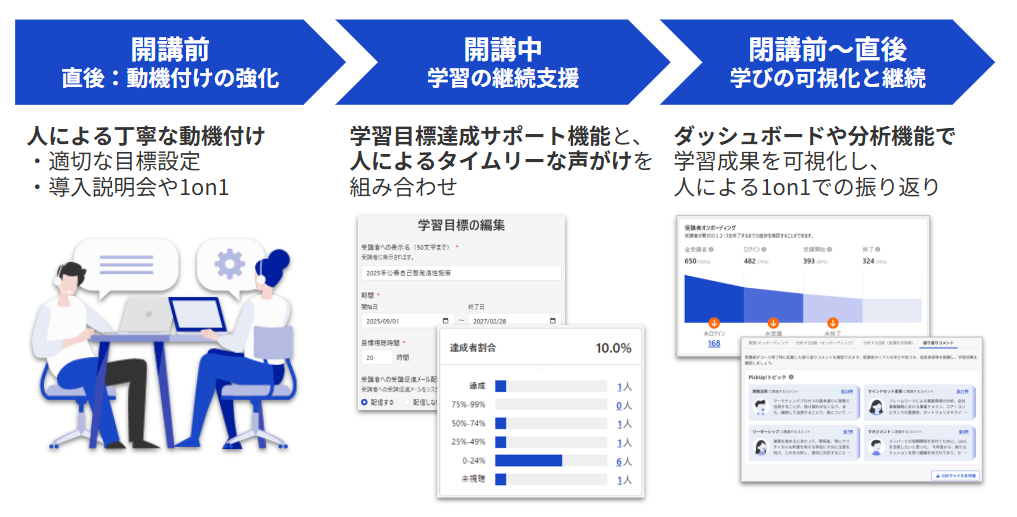 開講フェーズごとの人（人事担当者・上司など）と管理画面機能による支援イメージ