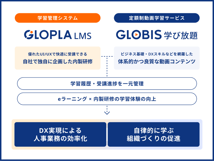 GLOPLA LMSとGLOBIS 学び放題の連携価値