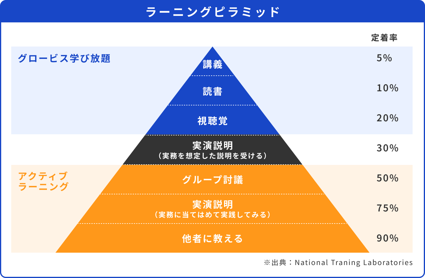 ラーニングピラミッド