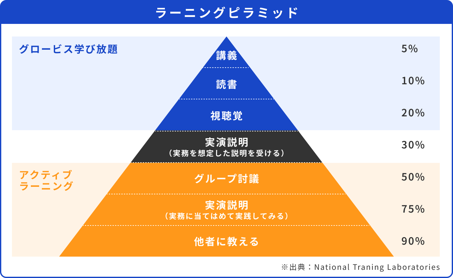 ラーニングピラミッド