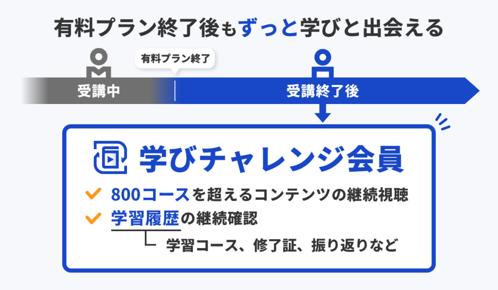 有料プラン終了後も動画視聴・学習履歴の確認を続けられる学びチャレンジ会員