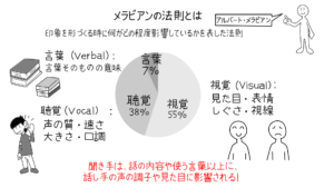 メラビアンの法則
