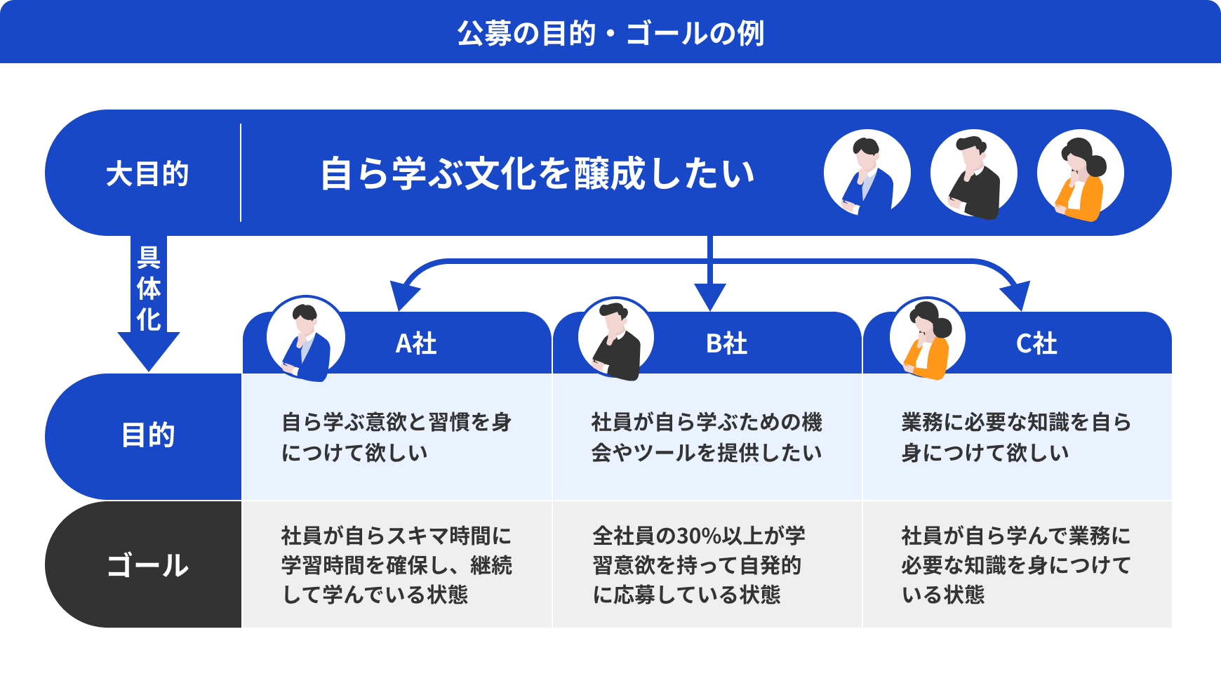 公募の目的・ゴールの例