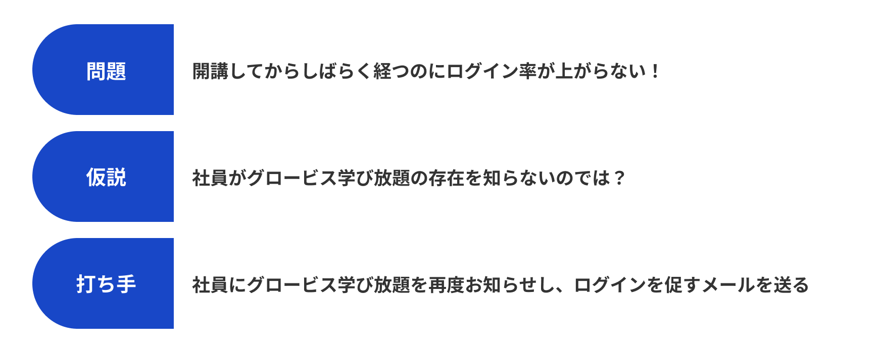 問題、仮設、打ち手