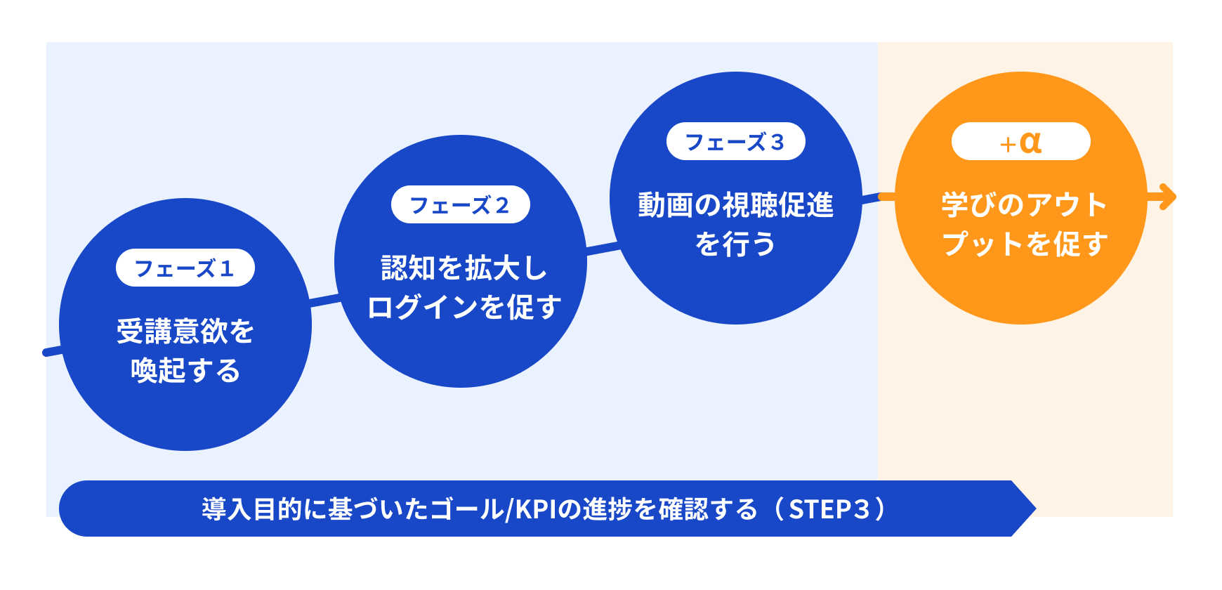 社員の学びを促進する３フェーズ