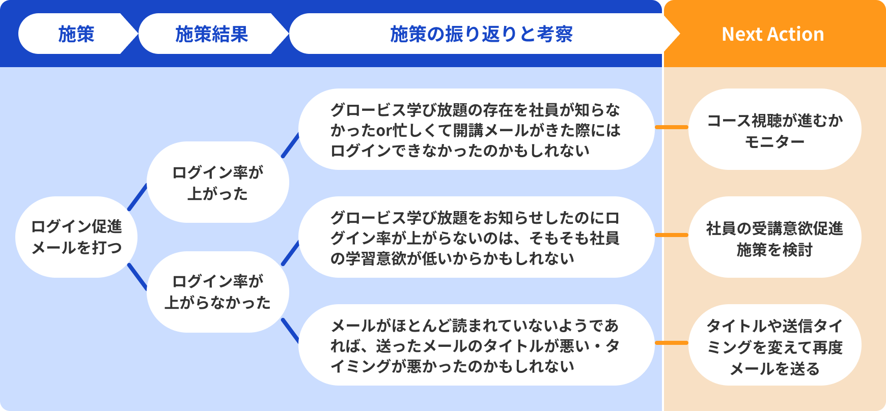 施策前後で受講状況の変化の図