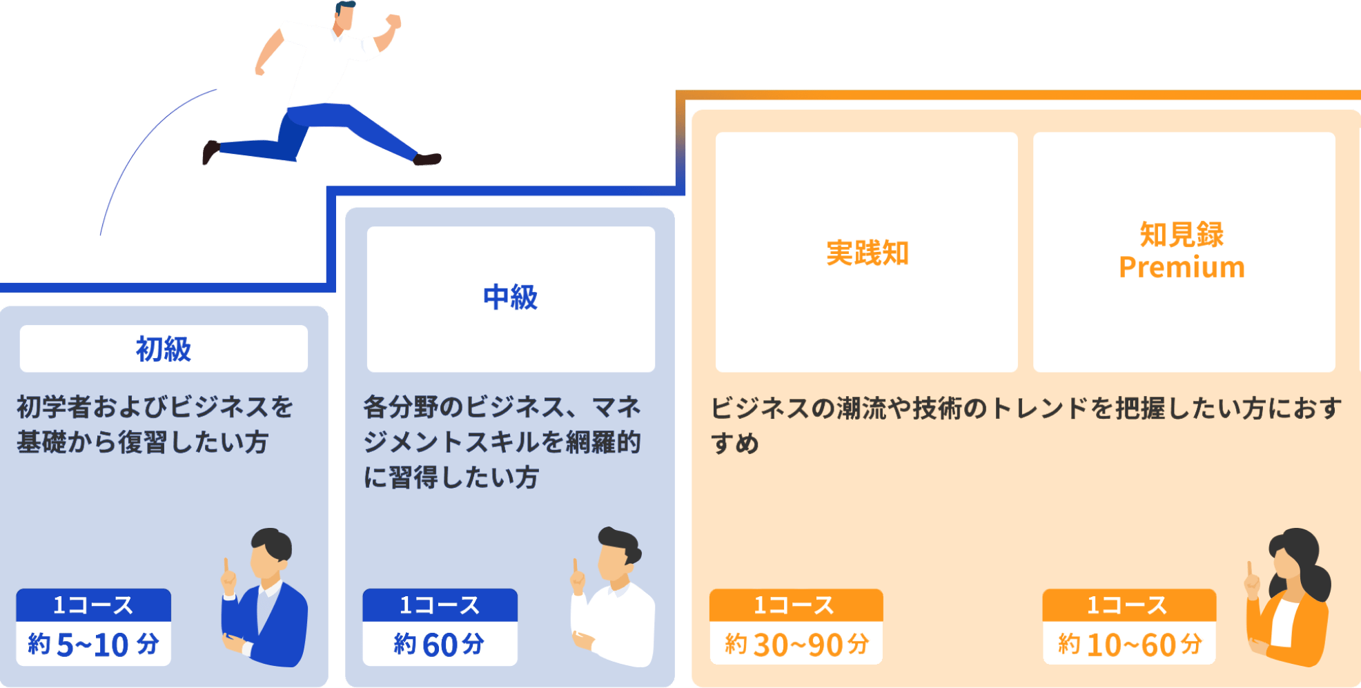 初級（初学者およびビジネスを基礎から復習したい方）中級（各分野のビジネス、マネジメントスキルを網羅的に習得したい方）実践知・知見録（ビジネスの潮流や技術のトレンドを把握したい方におすすめ）