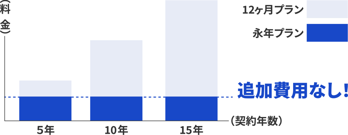 プラン比較グラフ